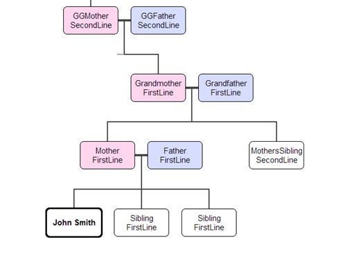 Standard Family Tree